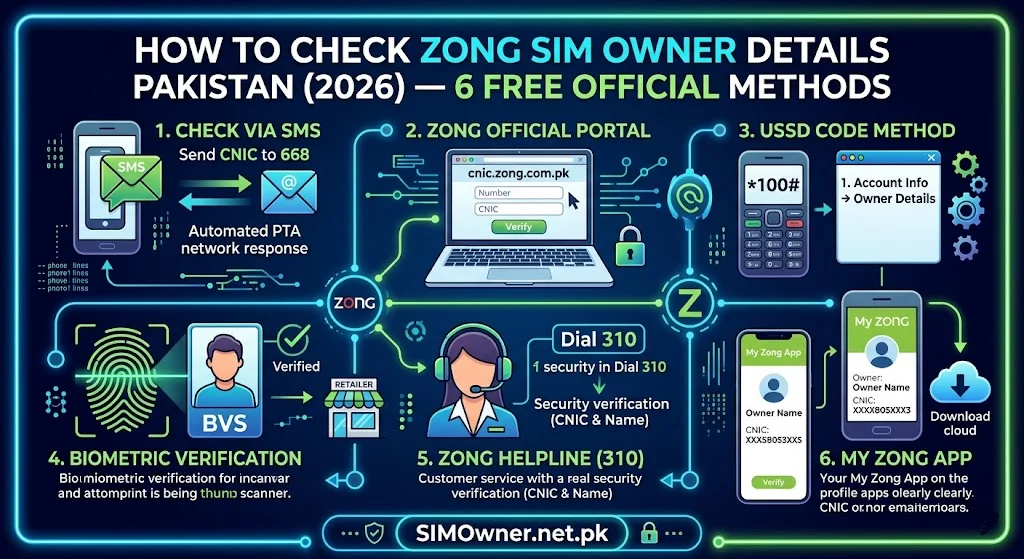 How to Check Zong SIM Owner Details in Pakistan — 6 Free Official Methods (2026)