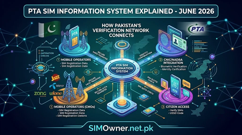 PTA SIM Information System Explained — How Pakistan's Verification Network Connects (June 2026)